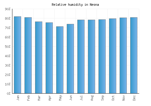 Nesna relative humidity averages