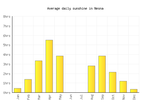 Nesna average daily sunshine chart
