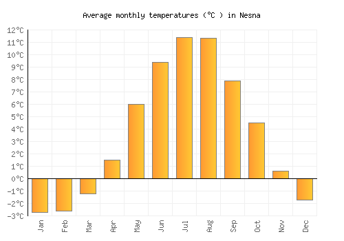 Nesna average temperature chart (Celsius)