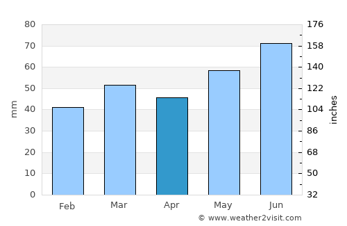 Nesoddtangen average rain in April