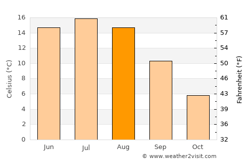 Nesoddtangen average temperature in August