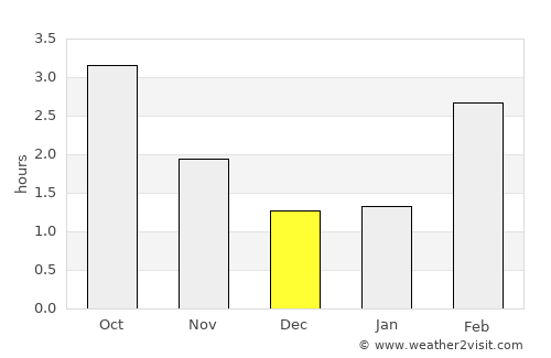 Nesoddtangen average rain in December