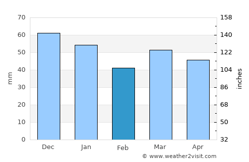 Nesoddtangen average rain in February