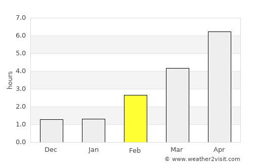 Nesoddtangen average rain in February