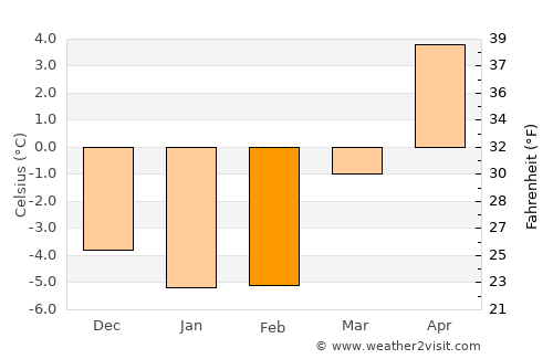 Nesoddtangen average temperature in February