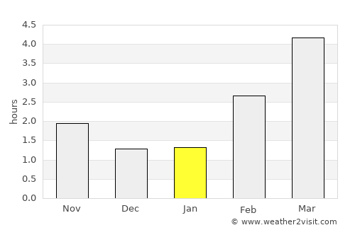 Nesoddtangen average rain in January