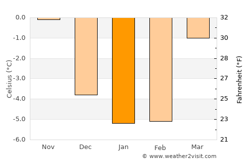 Nesoddtangen average temperature in January