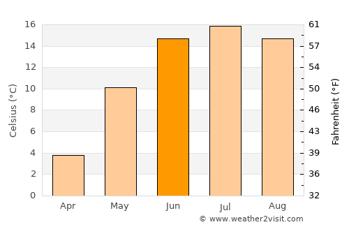 Nesoddtangen average temperature in June