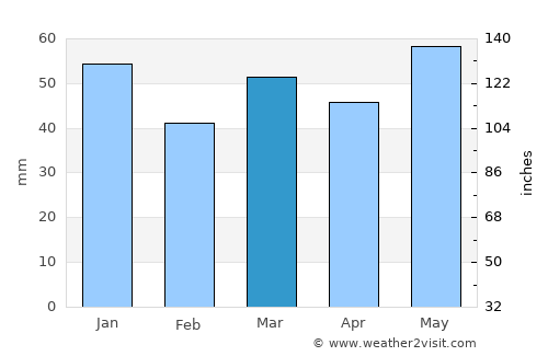 Nesoddtangen average rain in March