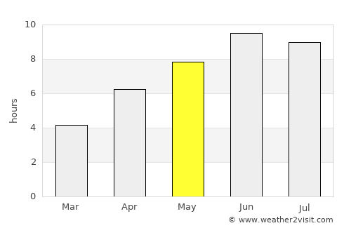 Nesoddtangen average rain in May