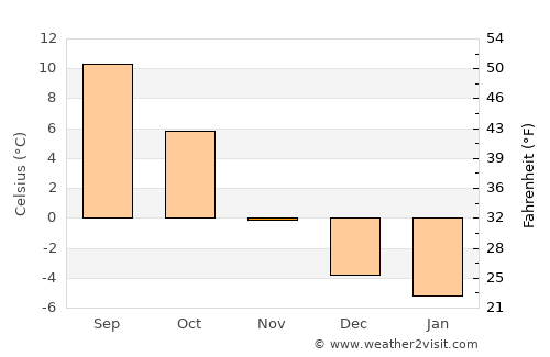 Nesoddtangen average temperature in November