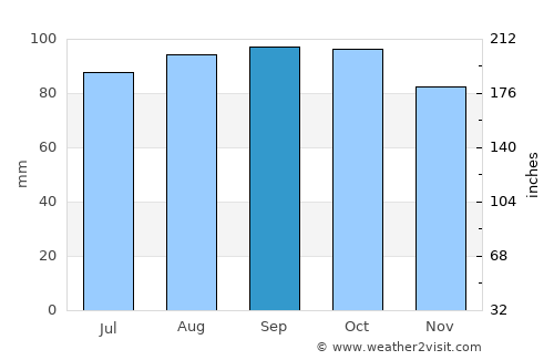 Nesoddtangen average rain in September