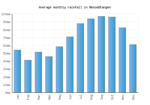 Nesoddtangen monthly rainfall chart (mm)