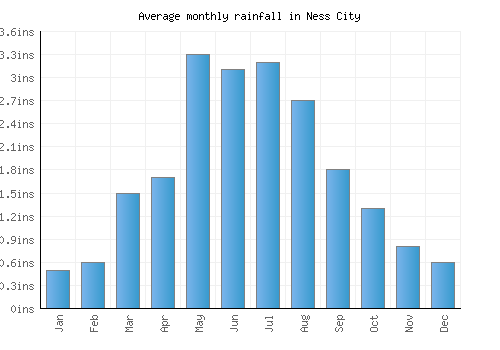 Ness City monthly rainfall chart (inches)