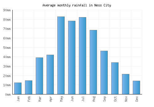 Ness City monthly rainfall chart (mm)