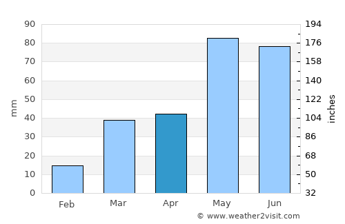 Ness City average rain in April