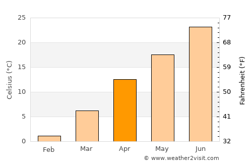 Ness City average temperature in April