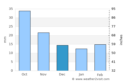Ness City average rain in December