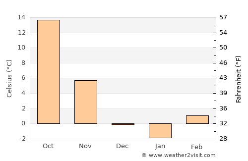 Ness City average temperature in December