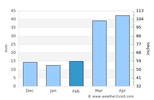 Ness City average rain in February