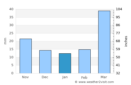 Ness City average rain in January