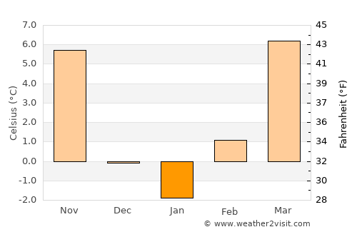 Ness City average temperature in January