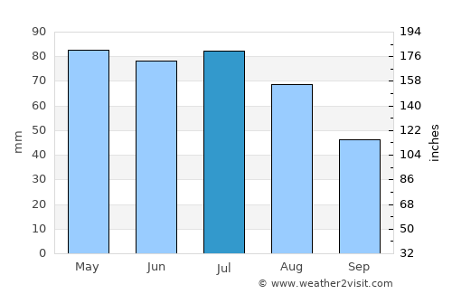 Ness City average rain in July