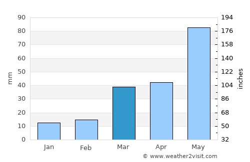 Ness City average rain in March