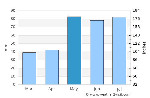 Ness City average rain in May