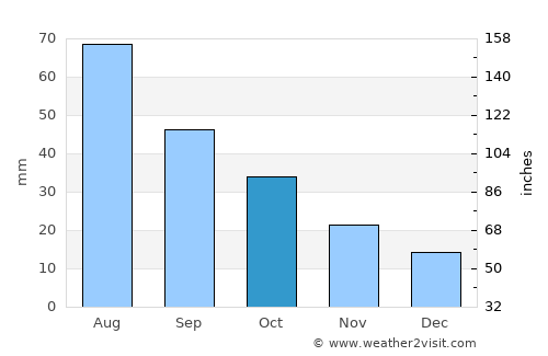 Ness City average rain in October