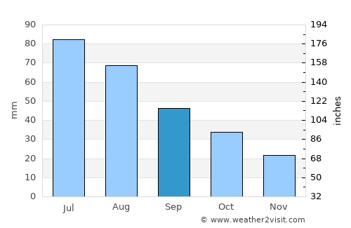 Ness City average rain in September
