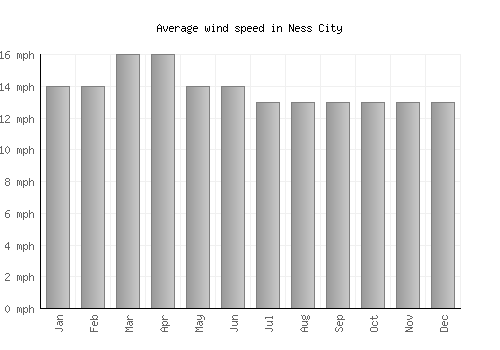 Ness City average winspeed by month (mph)