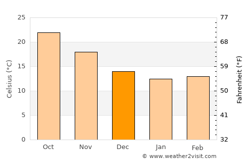 Ness Ziona average temperature in December