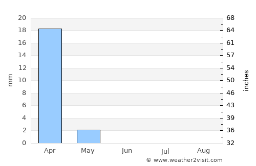 Ness Ziona average rain in June