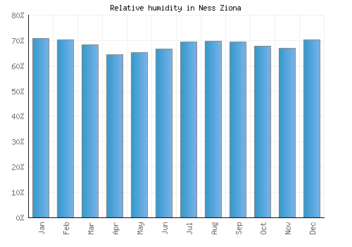 Ness Ziona relative humidity averages