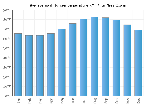 Ness Ziona average sea temperature chart (Fahrenheit)