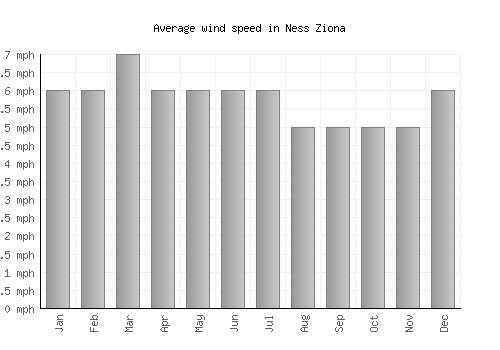Ness Ziona average winspeed by month (mph)