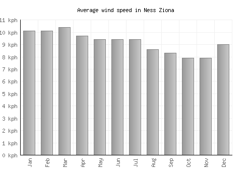 Ness Ziona average winspeed by month (km/h)