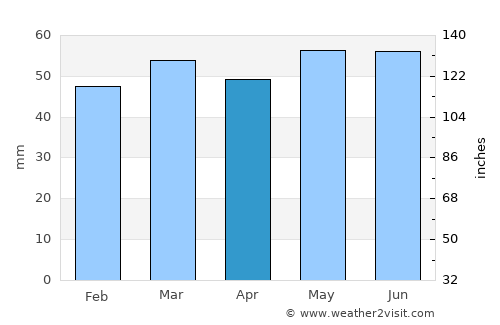 Neston average rain in April