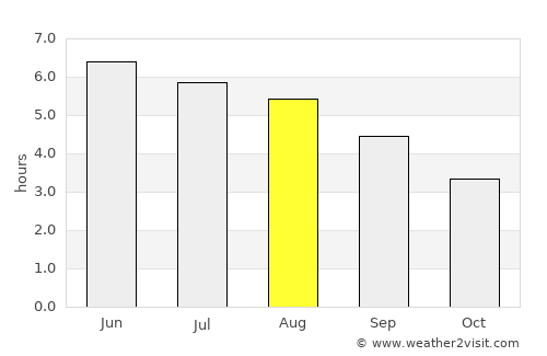Neston average rain in August
