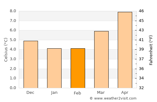 Neston average temperature in February