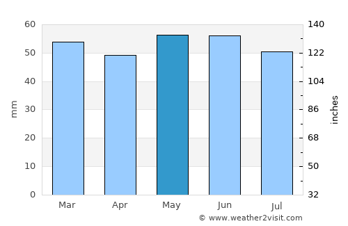 Neston average rain in May