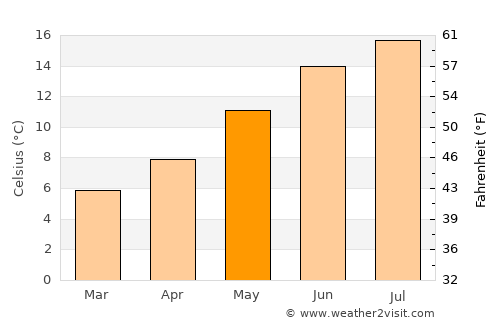 Neston average temperature in May