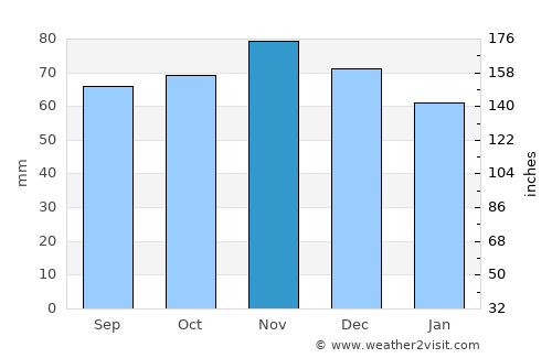 Neston average rain in November
