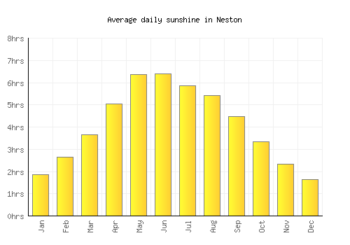 Neston average daily sunshine chart