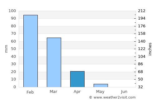Netanya average rain in April