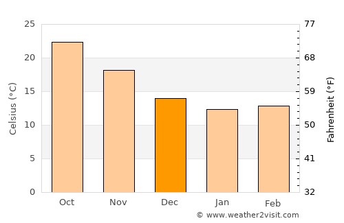 Netanya average temperature in December
