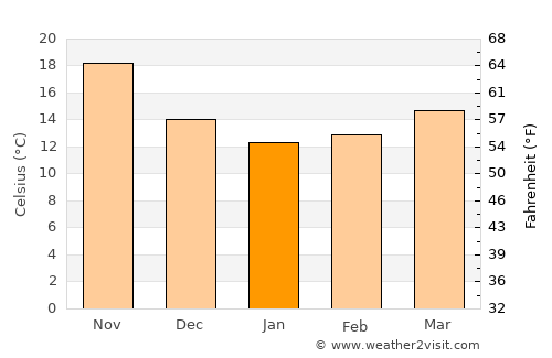 Netanya average temperature in January