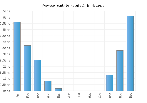 Netanya monthly rainfall chart (inches)