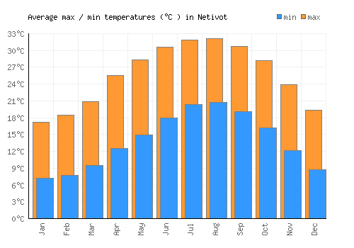 Netivot average minimum / maximum temperatures (Celsius)